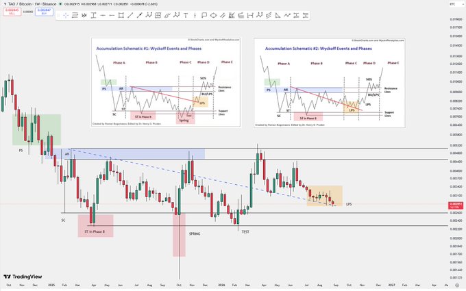 A TradingView candlestick chart for 'SOL / Bitcoin · 1W · Binance' overlaid with a diagram explaining 'Accumulation Schematic #2: Wyckoff Events and Phases'.