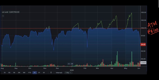 The image displays a line graph with three different colored bars representing various stock prices over time, including a bar for $STRC at its peak value of $100. The graph also includes the text "ATM" which appears to be related to Bitcoin or another cryptocurrency.