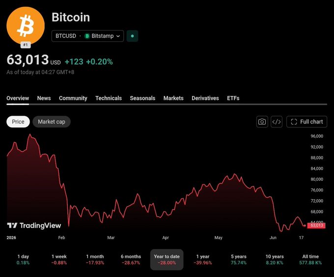 The image shows a close-up of an interactive chart displaying the fluctuations of Bitcoin's value over time as indicated by the red lines depicting its changing prices. The text below the chart reads, "HUGE: BTC is now down roughly $25,000 since January 1st". This message emphasizes that the cryptocurrency has experienced significant price decline in recent months compared to January.