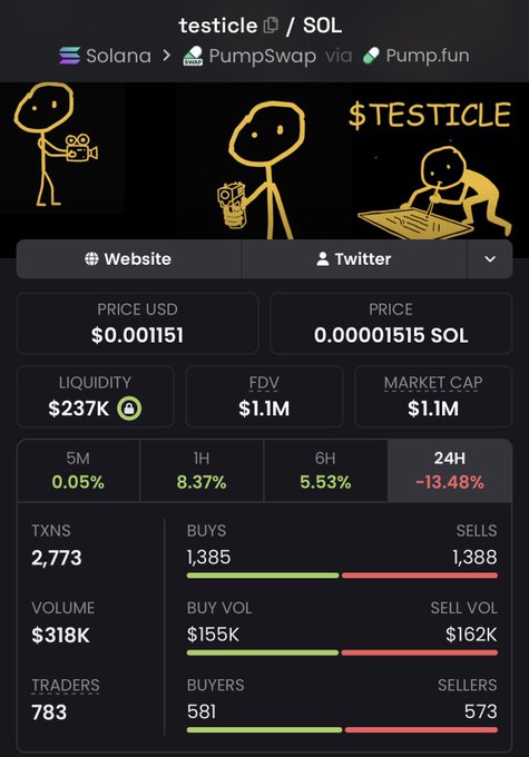 A crypto token page for 'testicle' on the Solana network via PumpSwap shows a price of $0.001151 and a market cap of $1.1M.