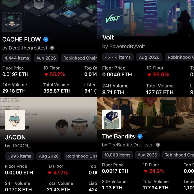 A collage of four NFT collection listings showing stats: 'CACHE FLOW' by Derekthegreatest (floor 0.0197 ETH, -55.2%), 'Volt' by PoweredByVolt (floor 0.0046 ETH, -55.5%), 'JACON' by JACON_ (floor 0.0009 ETH, -47.7%), and 'The Bandits' by TheBanditsDeployer (floor 0.0017 ETH, -24.2%).