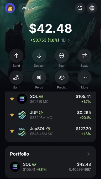 A cryptocurrency wallet app screenshot showing a portfolio balance of $42.48 (+$0.753, 1.8%) for user 'Willy', with holdings in SOL ($105.41), JUP ($0.265), and JupSOL ($127.20), along with action buttons for Send, Deposit, Scan, Swap, Earn, Perps, Predict, and More.