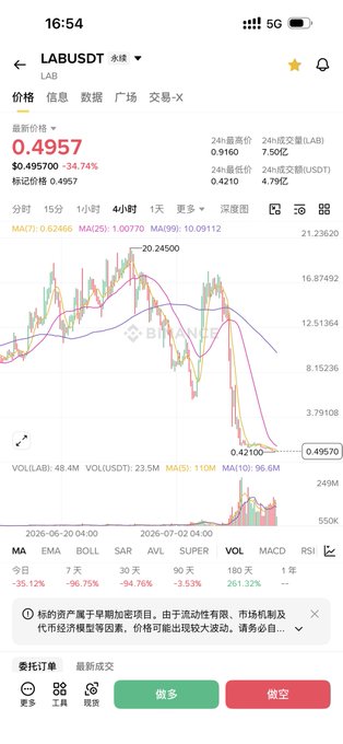 A cryptocurrency price chart for LABUSDT showing a current price of 0.4957 with a -34.74% drop, 24h high of 0.9160, and 24h volume of 7.50亿.
