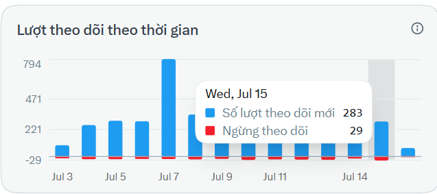 A bar chart titled "Lượt theo dõi theo thời gian" (Followers over time) displays daily follower changes from July 3 to July 14, with a tooltip highlighting Wednesday, July 15, showing 283 new followers (Số lượt theo dõi mới) and 29 unfollows (Ngừng theo dõi). This visually supports the post's update about gaining 283 new followers while losing 29, as the author tracks progress toward a 20k follower milestone.