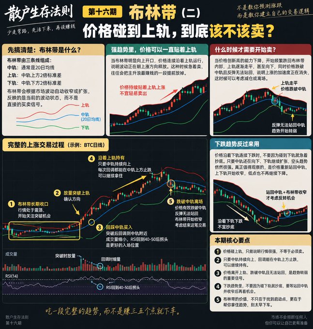This image is an educational infographic titled "《散户生存法则》第十六期｜布林带（二）：价格碰到上轨，到底该不该卖？" (Retail Trader's Survival Rules, Episode 16 | Bollinger Bands (2): When price touches the upper band, should you sell or not?). It breaks down how to use Bollinger Bands in trading, featuring labeled candlestick charts, including a BTC example, with annotations showing a complete upward trading process with five key steps: ① Bollinger Bands long opening, ② breakout with increased volume, ③ pullback to mid-line entry, ④ trend continuation along upper band, and ⑤ breaking mid-line as exit signal. The graphic contrasts strong uptrends (where price can ride the upper band continuously) versus downtrends (where touching the upper band signals a short opportunity), and lists core takeaways emphasizing trend awareness, distinguishing bull/bear markets, and avoiding premature exits during strong uptrends.