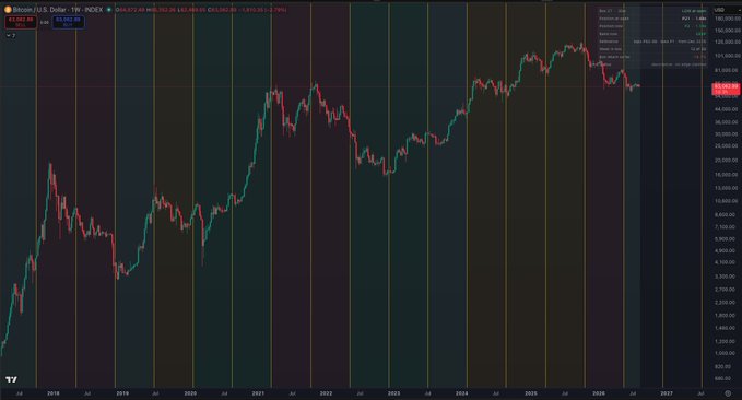 A weekly Bitcoin/U.S. Dollar (BTC/USD) chart on NCDEX showing price action from 2018 to 2026, with current value around $95,967.69 (-2.75%). The chart illustrates the post's argument that the 2025 cycle has only shown one extended red (bearish) phase compared to the two 30-week red phases seen in 2017 and 2021, suggesting a deviation from the traditional 4-year cycle pattern.