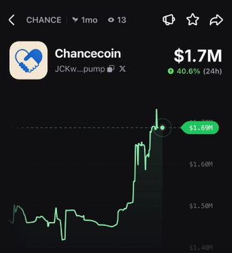 The image shows the rising price of Chancecoin (CHANCE), which is up 40.6% in 24 hours, reaching $1.7 million in market cap.