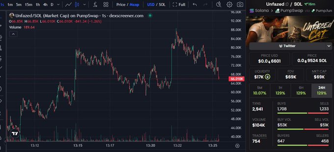 A cryptocurrency trading chart for Unfazed/SOL token on PumpSwap, showing a current price of $66.858 with a 1.26% decrease, along with trading statistics like liquidity of $17K and market cap of $693K.