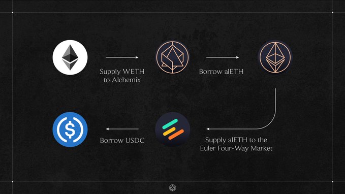The image illustrates a DeFi workflow showing the Alchemix protocol's lending process: supply WETH to Alchemix, borrow aIETH, supply aIETH to the Euler Four-Way Market, and then borrow USDC. This visualizes the "transmutation" theme of the post by depicting the magical alchemy of DeFi—where users can transform one asset into another through a chain of supply and borrow actions across protocols.