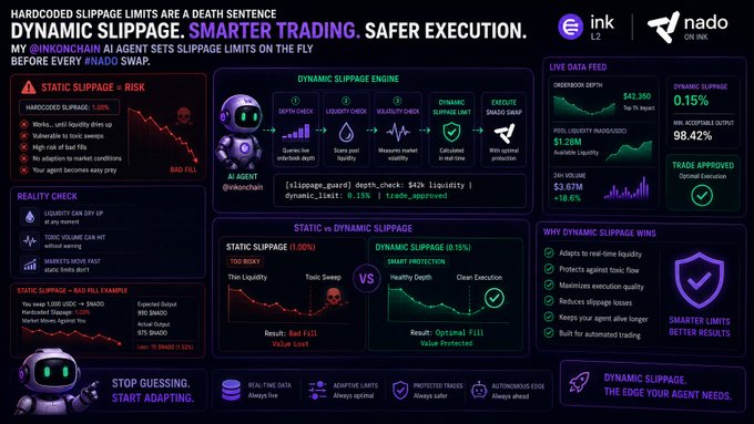 Infographic titled 'HARDcoded slippage limits are a death sentence' by @inkonchain promoting dynamic slippage trading via the ink L2 network, featuring their @inkonchain AI agent and nado exchange with sections on static vs dynamic slippage, live data feed ($42,350), and examples of bot fills.