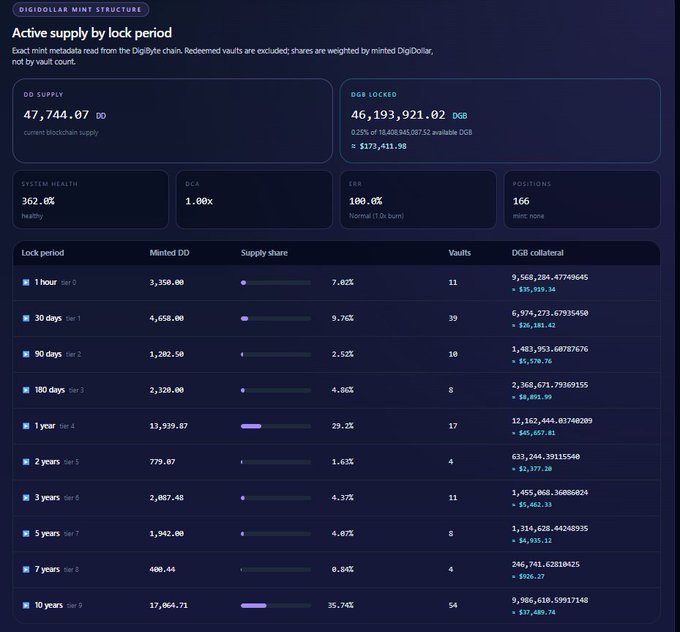 A 'DIGIDOLLAR MINT STRUCTURE' dashboard showing 'Active supply by lock period' with DD supply at 47,744.07 and DGB locked at 46,193,921.02, listing lock tiers from 1 hour to 10 years with associated minted DD and vaults.