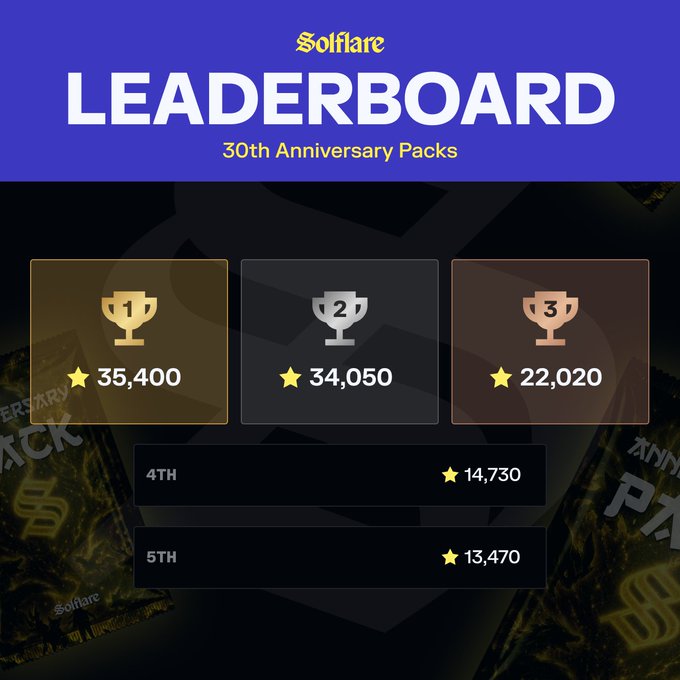 A Solflare leaderboard for "30th Anniversary Packs" displays the top 5 competitors, with first place holding 35,400 points, second at 34,050, third at 22,020, fourth at 14,730, and fifth at 13,470, accompanied by gold, silver, and bronze trophy icons for the podium spots.