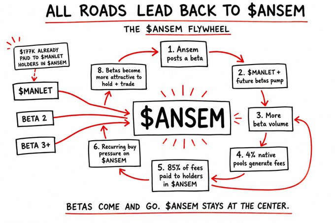 A hand-drawn flowchart titled "ALL ROADS LEAD BACK TO $ANSEM" illustrating the $ANSEM flywheel with steps showing how posts, tokens, fees, and trading create recurring buying pressure on $ANSEM.