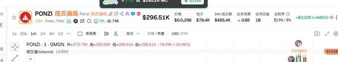 A cryptocurrency tracking screenshot showing the PONZI (庞氏骗局) token priced at $296.51K, with a price chart below indicating a drop from $372.79K (-20.46%).