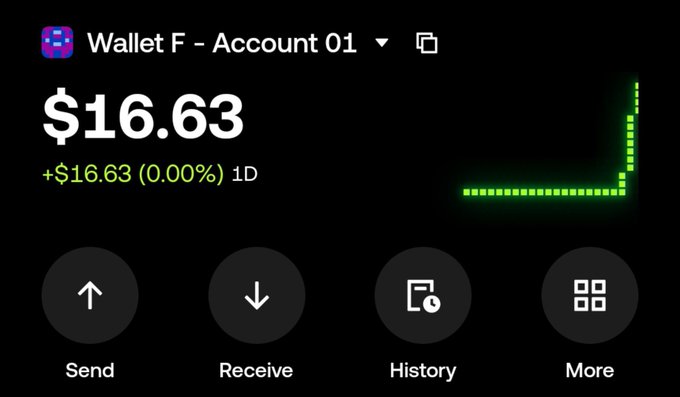 A cryptocurrency wallet interface displays 'Wallet F - Account 01' with a balance of '$16.63' showing '+0.00% 1D', featuring a green dotted line chart spiking upwards and buttons for Send, Receive, History, and More.
