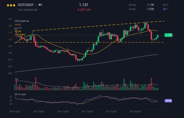 A stock chart for DOGE/USDT on a 4-hour timeframe is displayed on a dark interface, showing the current price at 1.131 with a 4.43% increase, alongside moving averages and an RSI indicator.
