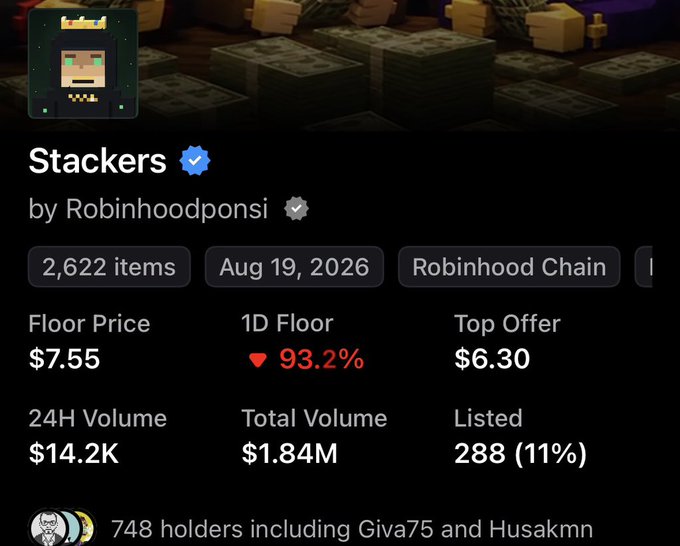 A screenshot of the "Stackers" NFT collection page by Robinhoodponsi on Robinhood Chain shows a floor price of $7.55, down 93.2% in the last day, with 2,622 items and 24H volume of $14.2K. The image illustrates the post's point about the project's dramatic decline from its $400 peak, reflecting the community's concerns about the dev abandoning the project by deleting social accounts.