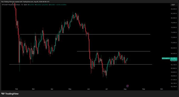 A TradingView daily candlestick chart of BTCUSDT Perpetual Futures is shown, with the price currently around $64,263 after a recent downturn toward the $63,250 support zone. The image illustrates the "$66,700 breakout level" mentioned in the post, highlighting that bullish momentum depends on price reclaiming that horizontal resistance line.