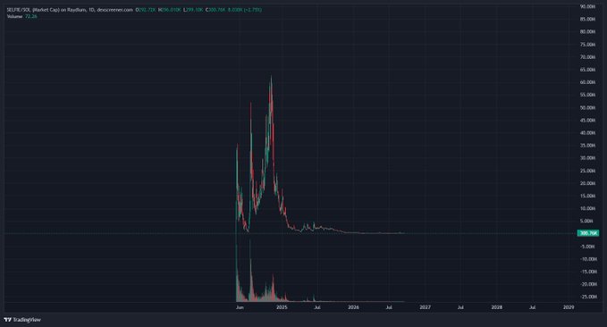 A TradingView chart displaying SLP/USD (Stellar Lumen/Perfect Calvo vs RealBarn) on a 1D timeframe, showing a massive price spike and crash pattern from January 2025 onward with the asset settling near 686.796.