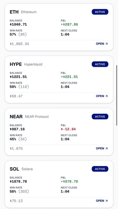 A cryptocurrency trading dashboard displaying active positions for ETH (Ethereum) with a balance of $1040.71 and P&L of +$287.86, HYPE (Hyperliquid) at $1221.51 balance with +$221.51 P&L, NEAR Protocol showing $987.16 balance and -$12.84 P&L, and SOL (Solana) with $1878.78 balance and +$878.78 P&L.