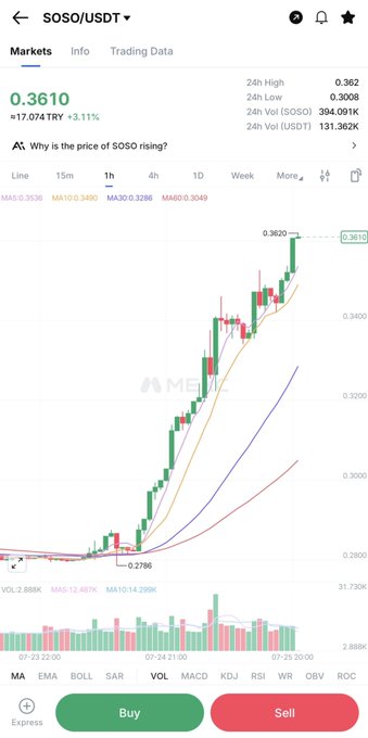 A cryptocurrency trading chart for SOSO/USDT shows a price of 0.3610, up 3.11%, with a strong upward trend displayed by green candlesticks rising from a low of 0.2786 to a high of 0.3620. The image visually reinforces the post's observation, capturing the beauty of the token's unexpected surge as it climbs steadily across moving averages.