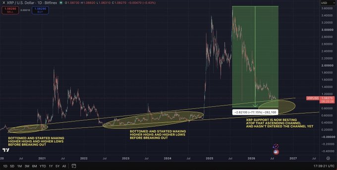 The image shows a multi-year XRP/USD chart highlighting an ascending channel (yellow) that has historically marked accumulation zones, with annotations explaining that prior bottoms formed higher highs and higher lows before breakout rallies. The chart illustrates how a potential 77% crash from the peak ($3.53 at +283.10%) would bring XRP back into this ascending channel support zone around $1.06, echoing the post's thesis that maximum returns came from buying at the channel's lower boundary.