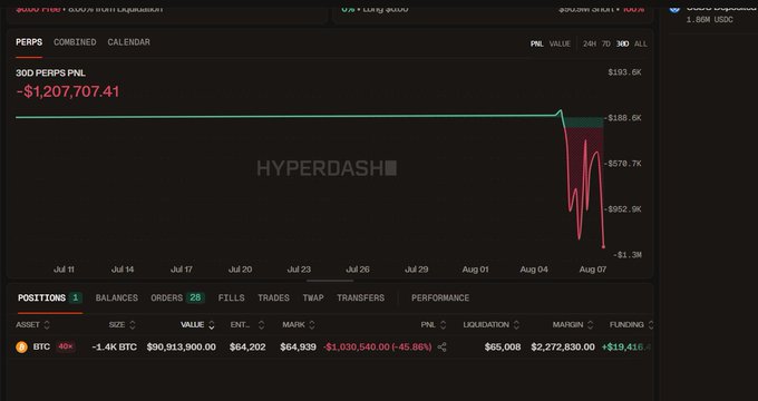 A Hyperdash trading dashboard showing a massive -$1,207,707.41 PNL loss on a 40x leveraged BTC long position of 1.4K BTC ($90.9M), with the chart illustrating the sharp drop from $193.6K down to a low of $1.3M in losses during early August. The image illustrates the consequences of holding a large leveraged long position while BTC price failed to break through a support zone, resulting in significant liquidation.