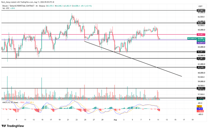 A TradingView 4-hour candlestick chart for Bitcoin showing recent price action with MACD indicator at the bottom and the current price around $63,847.
