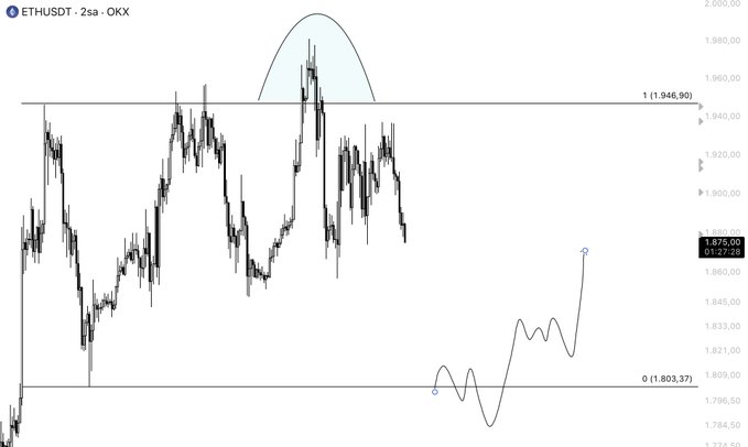 A 2-hour ETHUSDT chart on OKX showing price action between a range low of $1,803.37 (labeled "0") and a high of $1,946.90 (labeled "1"), with a highlighted dome-shaped pattern marking the recent peak and an upward projection arrow pointing toward the highs. The current price sits at $1,875.00, illustrating the undecided short-term setup the trader describes while awaiting a potential pullback to the $1,800 zone for a reaction.