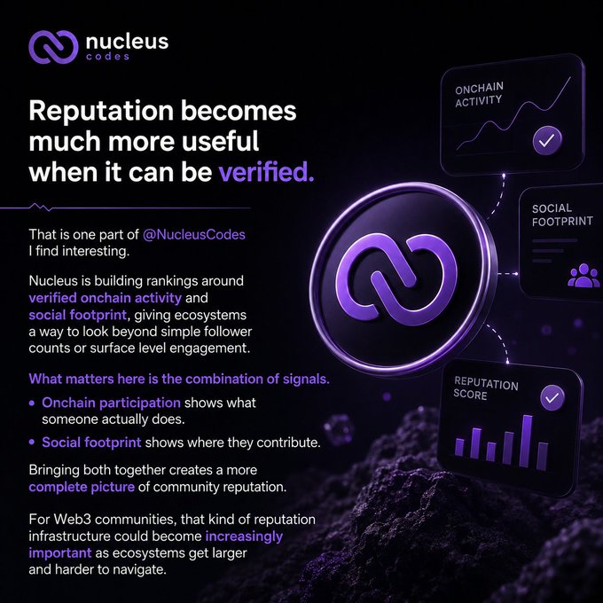 The image is a promotional graphic for **Nucleus Codes**, featuring their purple infinity-style logo in a central 3D disk alongside three floating data panels labeled "ONCHAIN ACTIVITY," "SOCIAL FOOTPRINT," and "REPUTATION SCORE." The accompanying text explains that Nucleus builds ecosystem rankings by combining verified onchain activity with social contributions to create a more complete picture of community reputation—directly supporting the post's point that follower counts don't always reflect meaningful participation in Web3 communities.