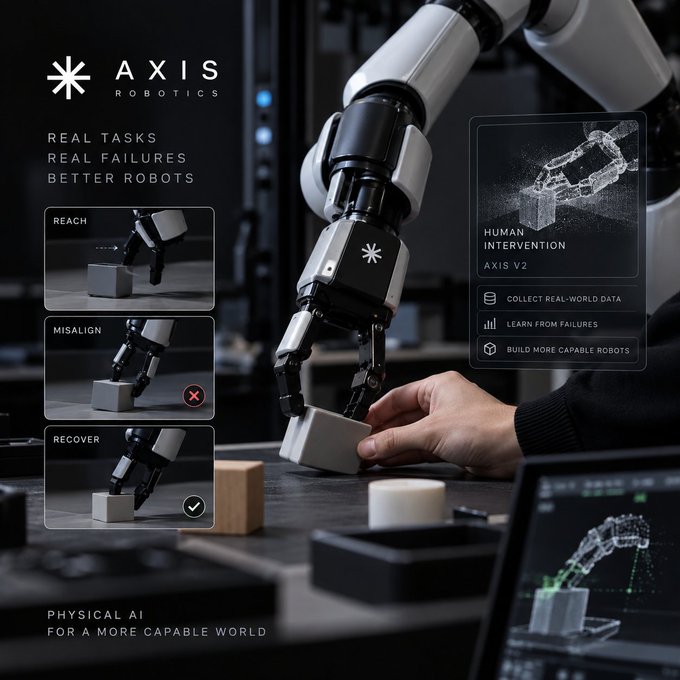 Promotional graphic for 'Axis Robotics' featuring a robotic arm interacting with a hand, with the text 'REAL TASKS. REAL FAILURES. BETTER ROBOTS.' and a flow showing 'REACH', 'MISALIGN', and 'RECOVER' states.