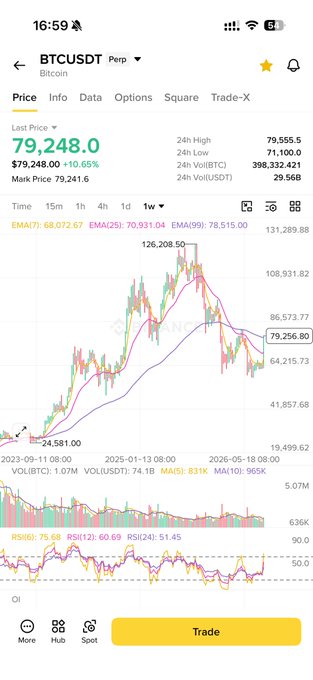 A mobile screenshot of the BingX trading app showing BTCUSDT perpetual at $79,248.0 (+10.65%), with the 1-week candlestick chart depicting a sharp rise from around $24,581 to a peak near $126,208 before pulling back. The chart visually supports the post's sentiment about someone who bought on the left side being trapped at a loss for over half a year, wondering if two days of gains could actually bring them back to breakeven.