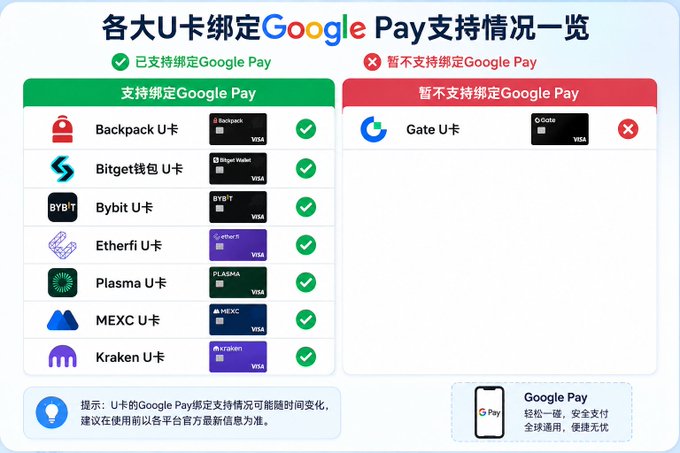 A Chinese-language chart titled '各大U卡绑定Google Pay支持情况一览' listing crypto U-card support for Google Pay, with supported cards including Backpack, Bitget Wallet, Bybit, Etherfi, Plasma, MEXC, and Kraken (green checkmarks), while Gate U Card is shown as unsupported (red X).