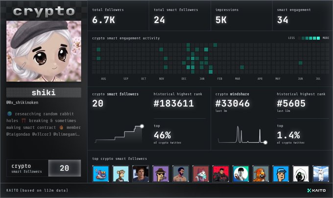 A KAITO analytics dashboard for a crypto Twitter account named "shiki" (@x_shiikinoken) showing 6.7K total followers, 24 total smart followers, 5K impressions, and a smart engagement activity heatmap.