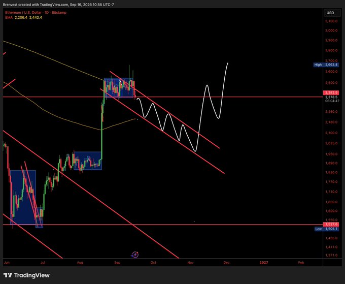 The image is a TradingView daily chart of Ethereum (ETH/USD) from Bitstamp, showing a price of 2,663.4 with EMAs at 2,206.4 and 2,442.6, featuring a downward-trending red channel pattern and a white projected price path suggesting volatility ahead. The chart visually supports the post's bearish/accumulation thesis by illustrating ETH's struggle near the 2,378.5 resistance level and potential breakdown toward the 1,507.0 low, aligning with the commentary about an imminent correction presenting a buying opportunity.