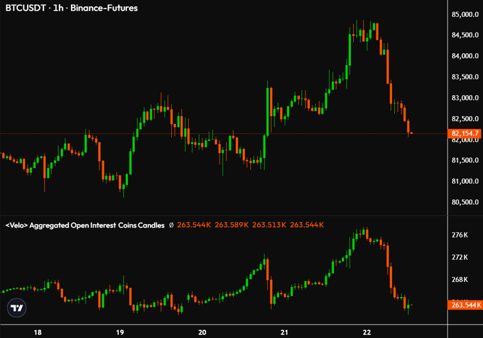 A 1-hour BTCUSDT Binance Futures chart shows Bitcoin falling sharply from above $85,000 to about $82,154.7, while aggregated open interest drops from roughly 276K to 263.544K coins—consistent with the post’s claim that “$BTC longs got completely wiped out.”