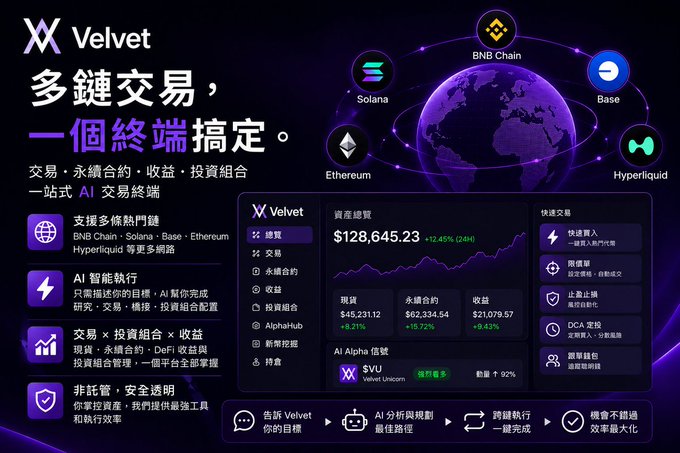 An advertisement for Velvet, a multi-chain AI trading terminal supporting BNB Chain, Solana, Base, Ethereum, and Hyperliquid, with Chinese text and a dashboard showing $128,645.23 in total assets.