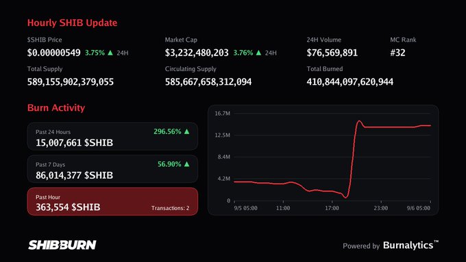A "Hourly SHIB Update" dashboard from SHIBBURN, powered by Burnalytics, displays SHIB cryptocurrency metrics including a price of $0.00000549 (up 3.75% in 24H), market cap of $3,232,480,203, 24H volume of $76,569,891, and MC rank of #32, alongside burn activity data showing 15,007,661 $SHIB burned in the past 24 hours (+296.56%), 86,014,377 $SHIB over the past 7 days (+56.90%), and most notably 363,554 $SHIB burned in the past hour across 2 transactions, with an accompanying line graph illustrating the sharp recent spike in burn rate from approximately 2M to over 14M tokens.