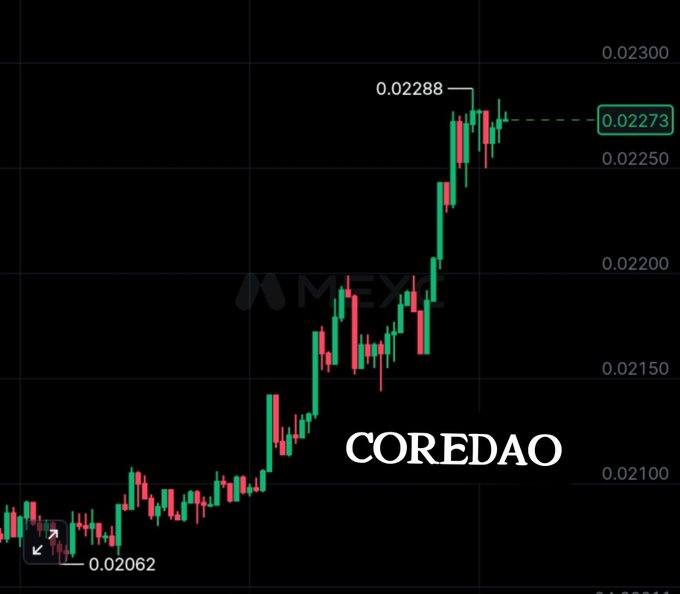 A candlestick chart displays CoreDAO (CORE) price action on MEXC, showing a clear uptrend from a low of 0.02062 to a recent high of 0.02288, with the current price at 0.02273. This visualizes the post's claim of a confirmed breakout, as the price has rallied over 10% from the recent low with strong bullish momentum.

Text visible: "MEXC", "COREDAO", "0.02288", "0.02273", "0.02250", "0.02200", "0.02150", "0.02100", "0.02062", "0.02300".