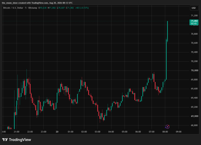 A TradingView candlestick chart shows BTC/USD Bitstamp price movements, recently breaking upwards to around 71,082 USD.