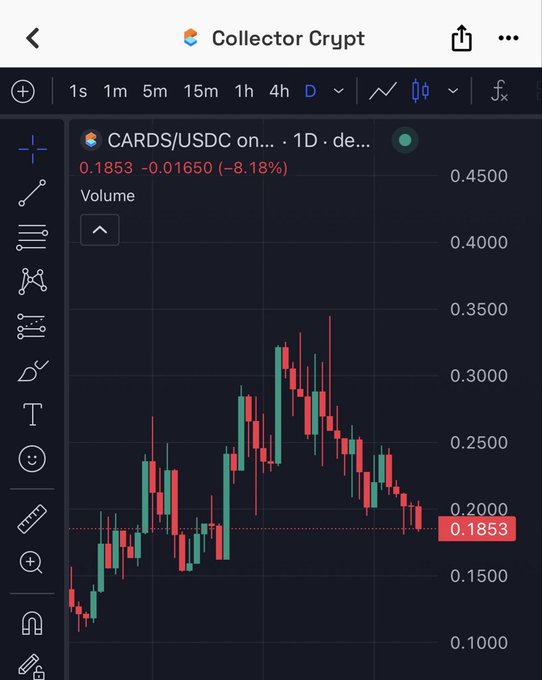 A candlestick chart from Collector Crypt displays the CARDS/USDC pair on a 1-day timeframe, showing the token down 8.18% to 0.1853, with a visible downtrend from a peak near 0.3500 to current levels around 0.1800-0.2000. The price action visually supports the post's claim that $CARDS has been in a sustained downward trend, with recent candles hovering near recent lows consistent with an oversold thesis amid Solana liquidity rotating toward $ANSEM.