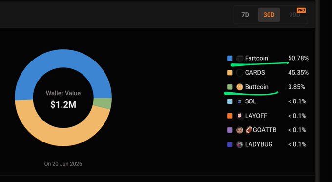 The image shows a screen displaying several statistics about the Fartcoin Whale, which is selling Fartcoin for Buttcoin Bro. There are three distinct options available based on the chart showing prices of different tokens against time, with Buttcoin Bro as the highest bidder and others at various positions in the market. The post highlights the bullish nature of the cryptocurrency and encourages investors to accumulate more Bitcoins into Buttcoin Bro to benefit from its future growth potential.