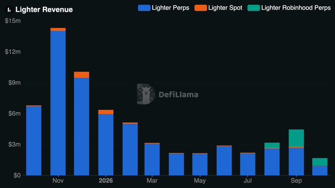A bar chart titled 'Lighter Revenue' from DefiLlama showing monthly revenue comparisons between Lighter Perps, Lighter Spot, and Lighter Robinhood Perps from late 2025 to September 2026.