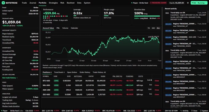 A screenshot of the BOTSTRIKE trading platform dashboard showing a trading account with performance of +$559.04 (5.50%), account equity of $1,059.04, and active positions in BTC-USD, SOL-USD, ADA-USD, and ZEC-USD.