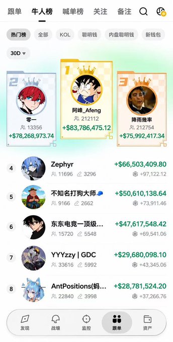 This image shows a "牛人榜" (Top Influencers) leaderboard displaying ranked accounts with impressive earnings figures, including the top 3 podium positions featuring "阿锋_Afeng" (+$83,786,475.12), "零" (+$78,268,973.74), and "降雨概率" (+$75,992,417.34), followed by ranked users like Zephyr and others.

The leaderboard visually supports the post's message by showcasing the substantial financial success and follower engagement metrics that the author is trying to demonstrate to potential project teams and sponsors, highlighting the kind of influence and reach that justifies their pitch for airdrop partnerships and token promotions.