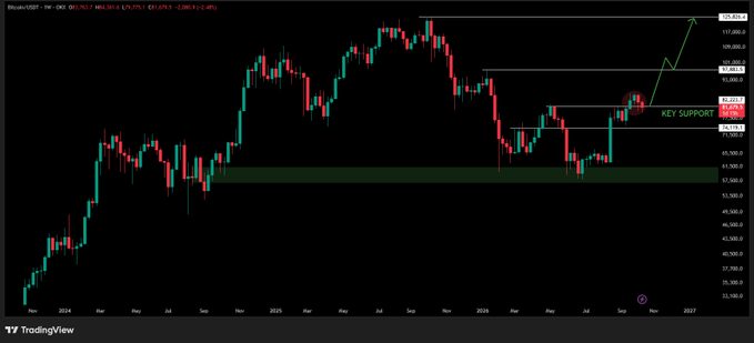 A Bitcoin/USDT chart on TradingView displays BTC price action from 2024 through 2025, highlighting a "KEY SUPPORT" zone near $60,000–$62,000 with annotations suggesting a potential bullish breakout toward $112,000. The chart illustrates the choppy, indecisive price action described in the post, as Bitcoin consolidates near a critical support level awaiting its next directional move.