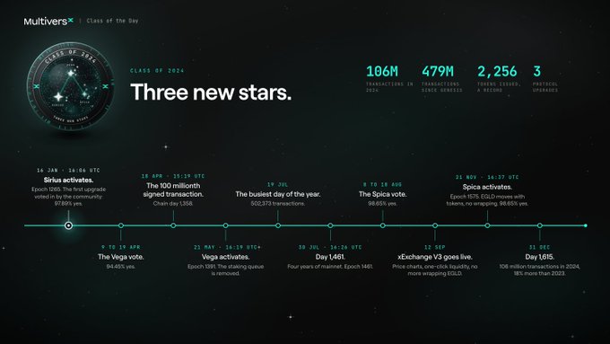 A MultiversX "Class of 2024" timeline infographic titled "Three new stars," highlighting key 2024 milestones including the Sirius (Jan 16-26 UTC, 97.69% yes), Vega (May 8-28 UTC), and Spica (Nov 21-26 UTC) protocol upgrades, along with top stats such as the busiest day on Jan 19 with 500,373 transactions, 2,256 token issues, 479M transactions, 106M transactions in 2024, and 3 protocol upgrades.