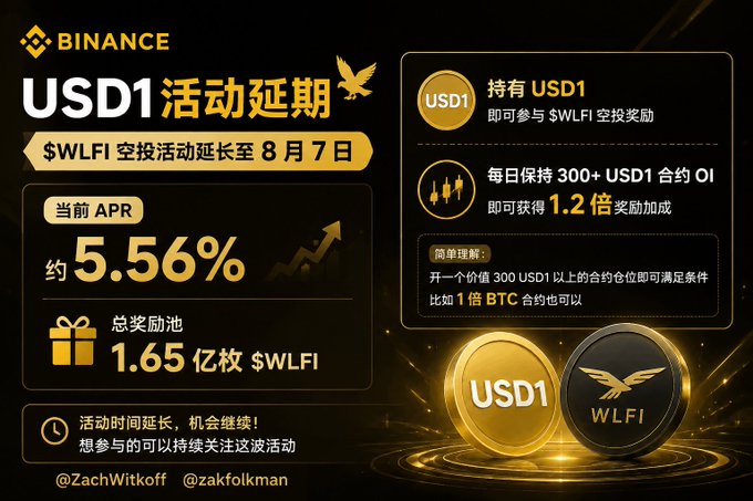 The image is a Binance promotional graphic in Chinese announcing the extension of the USD1 campaign for a $WLFI airdrop until August 7, featuring approximately 5.56% APR and a total reward pool of 165 million $WLFI tokens. It highlights that holding USD1 grants eligibility for the airdrop, while maintaining over 300 USD1 in contract open interest (OI) daily unlocks a 1.2x reward multiplier, with a footnote noting that opening a position worth 300 USD1 or more—such as 1x BTC—satisfies the requirement.