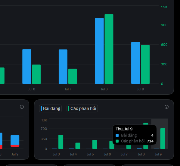 Dark-themed bar chart dashboards in Vietnamese comparing 'Bài đăng' (blue) and 'Các phản hồi' (green) across July dates, with tooltips showing data for Thu, Jul 9 with 4 posts and 714 replies.