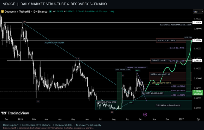 A dark-themed TradingView chart of Dogecoin (DOGE) against TetherUS on Binance, titled 'DAILY MARKET STRUCTURE & RECOVERY SCENARIO', displaying a major downtrend, a bullish flip, and projected targets up to $0.13824.